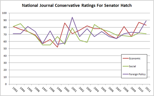 National Journal Conservative Ratings for Senator Hatch