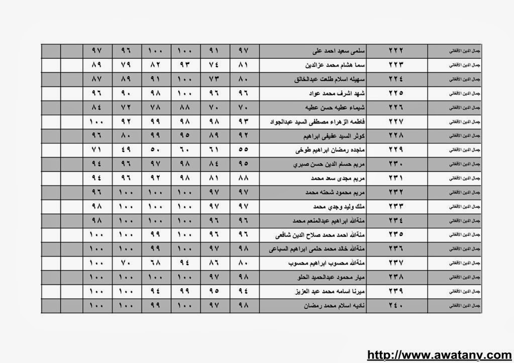 نتيجة الشهادة الابتدائية بالقليوبية 2014 الترم الاول حصر الاسماء بالدرجات 