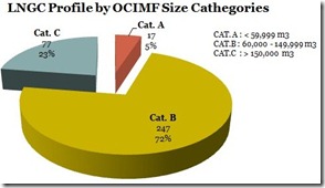OCIMF Cat LNGC Pop