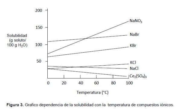 efecto de la temperatura en la solubilidad