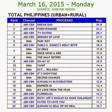 Kantar Media National TV Ratings - March 16, 2015 (Monday)