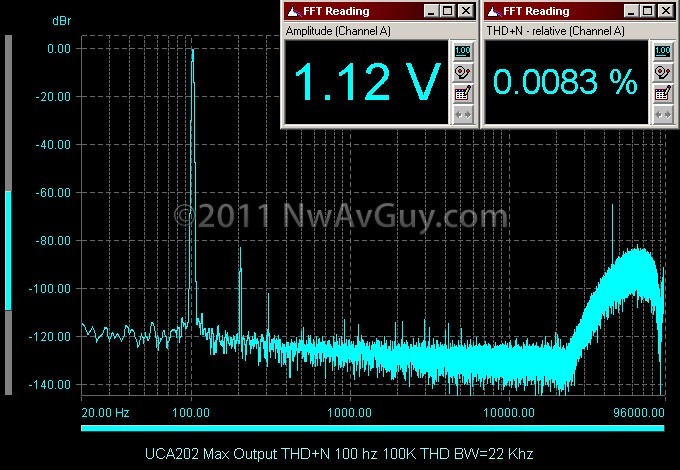 UCA202 Max Output THD N 100 hz 100K THD BW=22 Khz