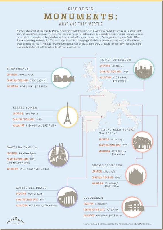 Infographie : classement des plus chers monument d’Europe