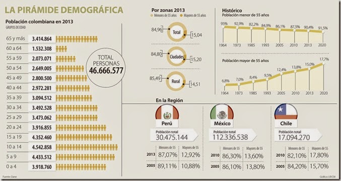 Estadísticas de Colombia