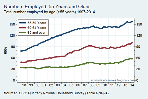 Employment by Age over 55