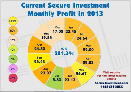 rendimenti secure investment