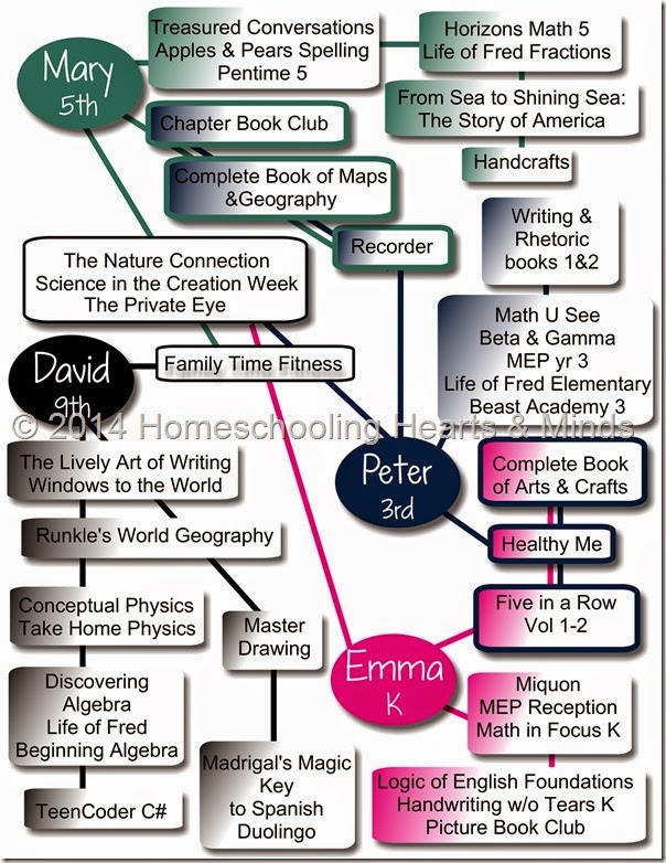 Our 2014-2015 Learning Map @ Homeschooling Hearts & Minds