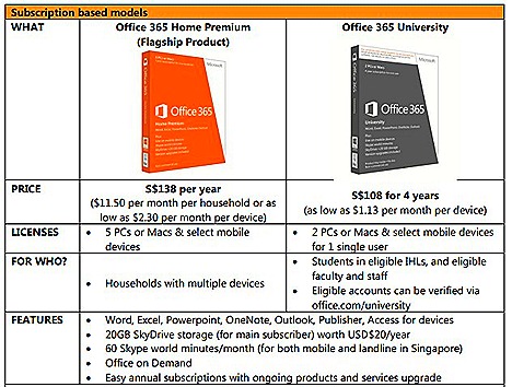 MICROSOFT OFFICE 365 Subscriptions PRICES 2013 HOME PREMIUM cloud service Windows tablets, Windows phones, PCs, Mac 20GB SkyDrive storage Skype calling office web app  share works acoss devices