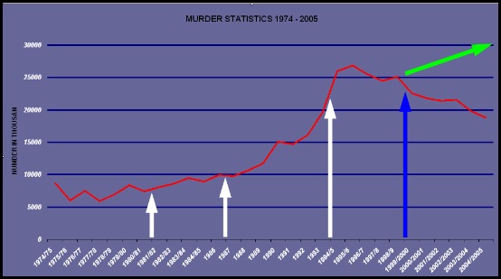 MURDER STATS 1974  2005 SOUTH AFRICA