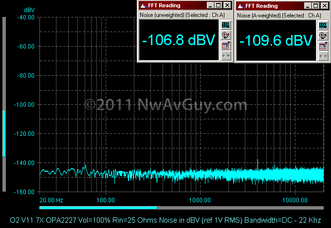 O2 V11 7X OPA2227 Vol=100% Rin=25 Ohms Noise in dBV (ref 1V RMS) Bandwidth=DC - 22 Khz