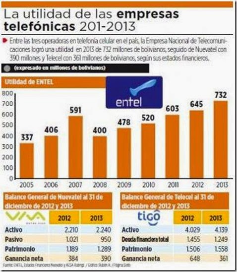 Telecomunicaciones en Bolivia