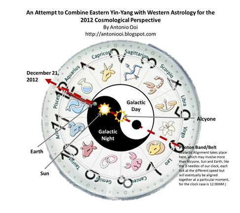 2012 Cosmological Perspective with Eastern Yin-Yang and Western Astrology Combined