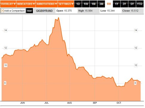 Bond Yields 6M to 01-11-2011