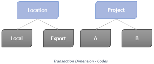 Dimension Codes