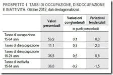 Tassi di occupazione, disoccupazione e inattività. Ottobre 2012