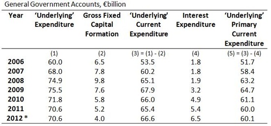 General Government Expenditure