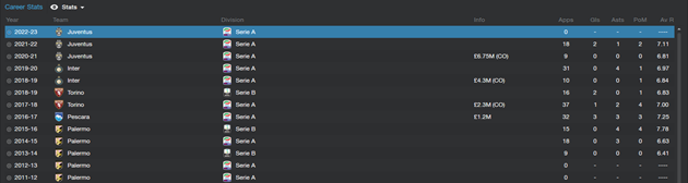 Davide Monteleone - Career history stats