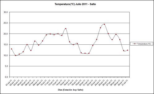 Temperatura (Julio 2011)