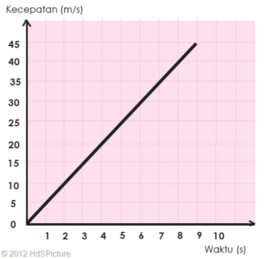 Grafik hubungan antara kecepatan terhadap waktu pada gerak lurus beraturan adalah