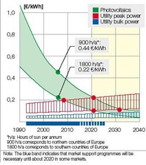 Future Cost Of PV Generation