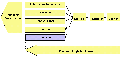 diagrama logistica inversa
