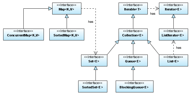 Program It: Java Collection Framework (1.5) Interface Diagram