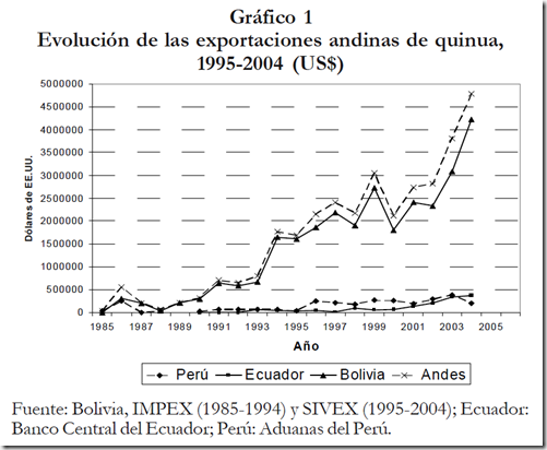 Gráfico 1-Evolución de las exportaciones andinas de Quinua, 1995-2004 (US$)-Laguna P., et al. 2006. pag. 71