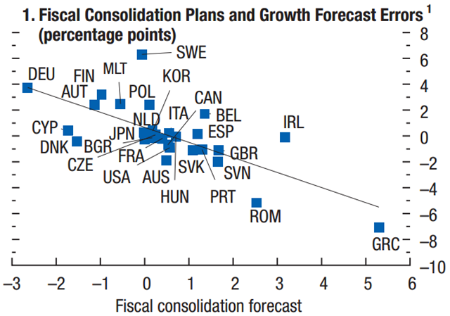 [Fiscal%2520Consolidation%2520and%2520Growth%2520Forecast%2520Errors%255B7%255D.png]