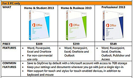 MICROSOFT OFFICE 365 HOME Student, Business, Professional, cloud service Powerpoint OneNote, Excel, Outlook, Access,Publisher Windows tablets, PCs, Mac SkyDrive storage Skype