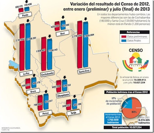 Variación Del Resultado Del Censo 2012: Preliminares Y Finales (Infografía)