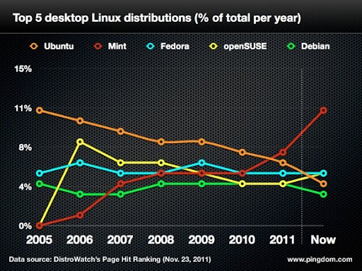 Cuál es la versión de Linux más utilizada