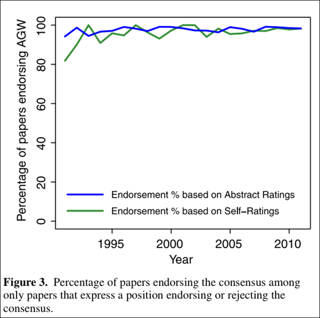 Percentage of papers endorsing the scientific consensus on global warming among only papers that express a position endorsing or rejecting the consensus. Graphic: Cook, Nuccitelli, et al., 2013