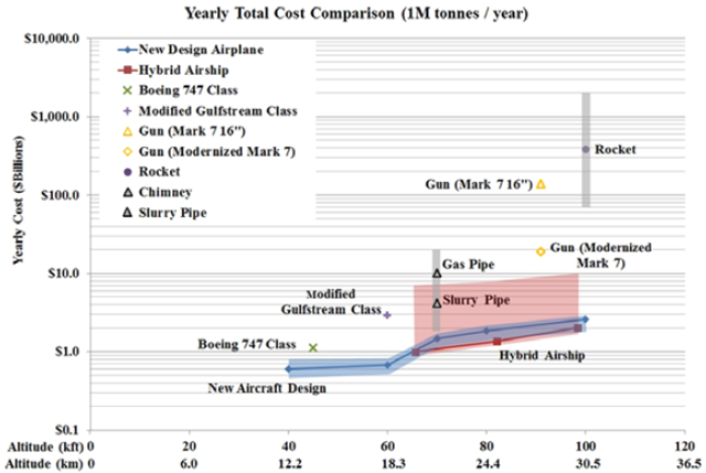 Comparison of yearly costs ($B) for geoengineering systems delivering 1 Mt yr-1 to the specified altitude. Shaded regions depict the range of uncertainty in cost estimates. McClellan, et al., 2012