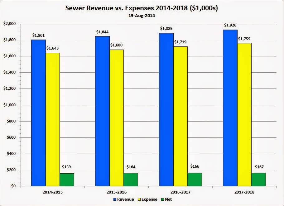 [2014-08-19-Sewer-Rev-v-Expenses5.jpg]