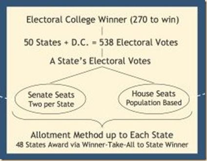 Electoral College Diagram