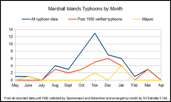 Marshall Islands Typhoons by Month
