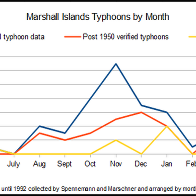 Typhoons, El Nino and the Republic of the Marshall Islands