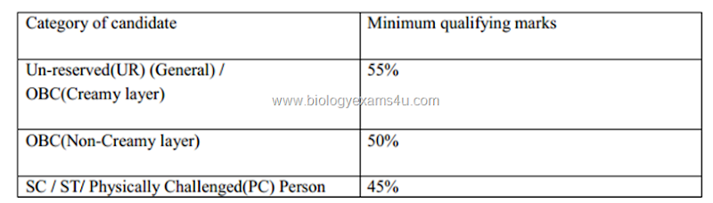 Minimum marks required for qualifying ICAR NET 