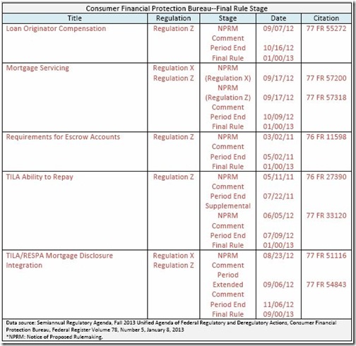 Lenders Compliance Group: CFPB’s Regulatory Agenda - 2013