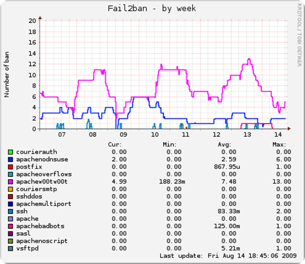 fail2ban-week