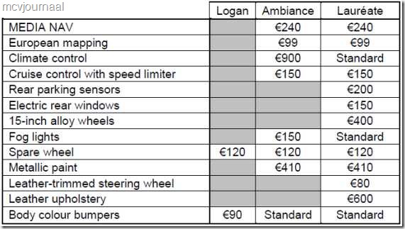 Prijzen en opties Dacia Logan Sedan 2013 02