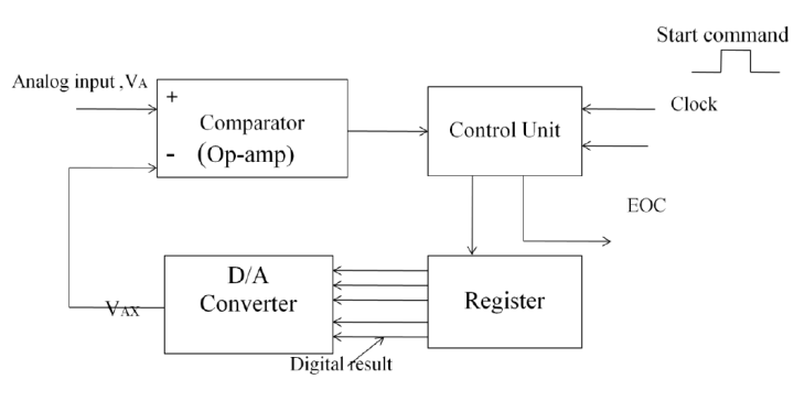 General Block Diagram (ADC)