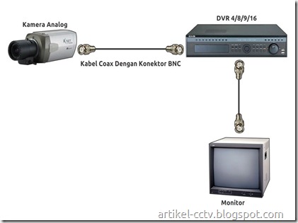 cctv analog with dvr