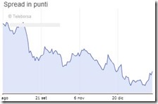 La Borsa di Milano chiude in calo. Spread a 294 punti