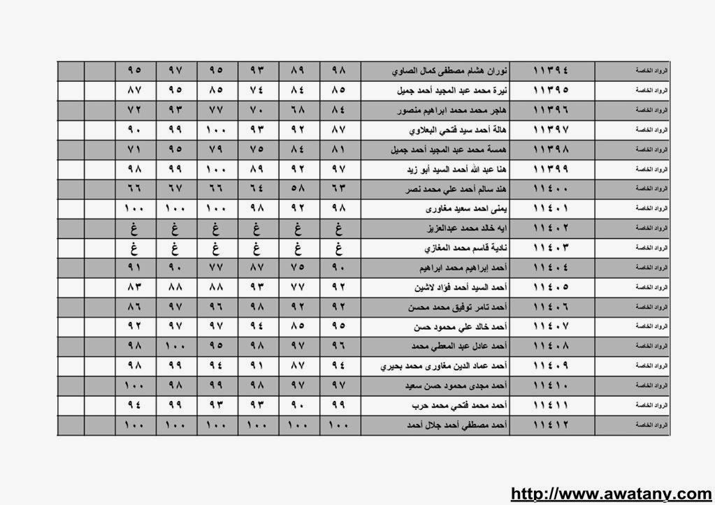 نتيجة الشهادة الابتدائية بالقليوبية 2014 الترم الاول حصر الاسماء بالدرجات 