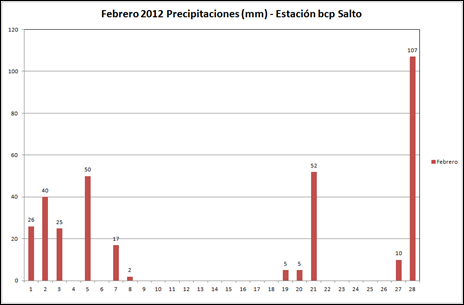 Precipitaciones (Febrero 2012)
