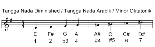 Interval Pada Tangga Nada Diatonis Minor Adalah / Apa yang dimaksud