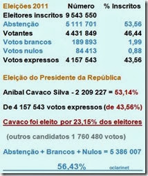 oclarinet.blogspot.com - Eleitores de Cavaco Silva