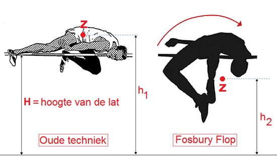 mijmeringen-de-fosbury-fysica