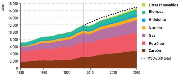 Evolución del consumo energético en el mundo